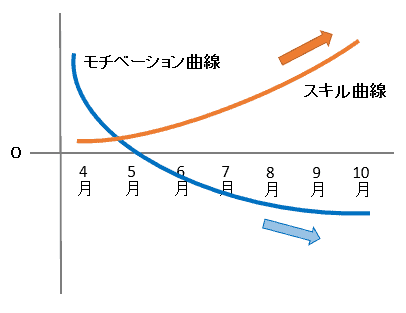 モチベーション曲線とスキル曲線のグラフ